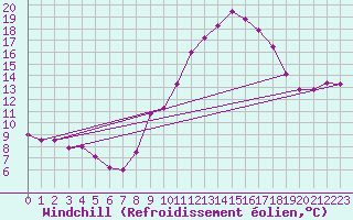 Courbe du refroidissement olien pour Langres (52) 