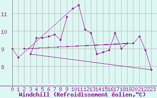 Courbe du refroidissement olien pour Deauville (14)