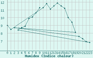 Courbe de l'humidex pour Valbella
