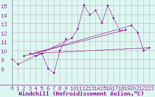 Courbe du refroidissement olien pour Lanvoc (29)