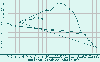 Courbe de l'humidex pour Calvi (2B)