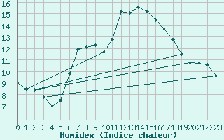 Courbe de l'humidex pour Potsdam