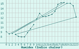 Courbe de l'humidex pour Leconfield