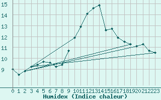 Courbe de l'humidex pour Logrono (Esp)