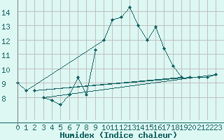 Courbe de l'humidex pour Paganella