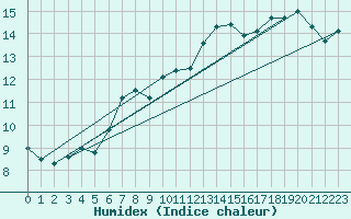 Courbe de l'humidex pour Pully-Lausanne (Sw)