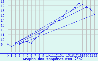 Courbe de tempratures pour Jamricourt (60)