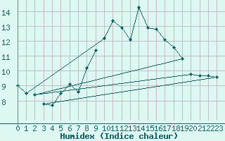 Courbe de l'humidex pour Gsgen