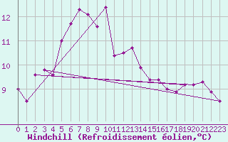 Courbe du refroidissement olien pour Falsterbo A