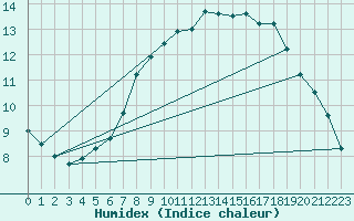 Courbe de l'humidex pour Feldberg-Schwarzwald (All)