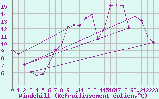 Courbe du refroidissement olien pour Buzenol (Be)