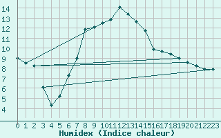 Courbe de l'humidex pour Schleswig