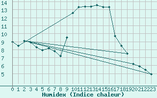 Courbe de l'humidex pour Werl