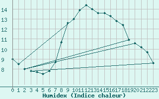 Courbe de l'humidex pour Oehringen