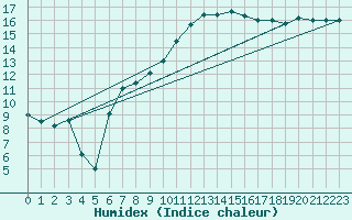 Courbe de l'humidex pour Le Havre - Octeville (76)