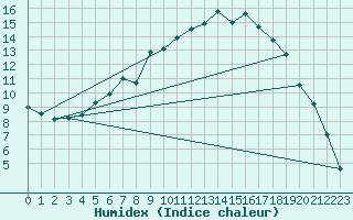 Courbe de l'humidex pour Hemling