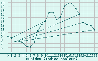 Courbe de l'humidex pour Plasencia