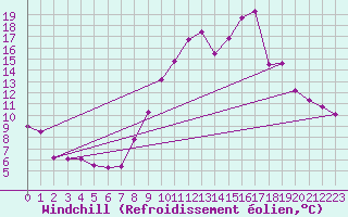 Courbe du refroidissement olien pour Brianon (05)