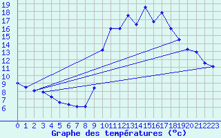 Courbe de tempratures pour Pointe de Socoa (64)