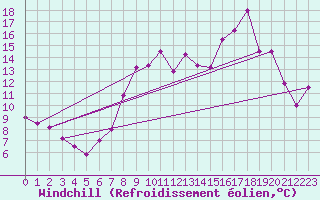 Courbe du refroidissement olien pour Saint-Andr-en-Terre-Plaine (89)
