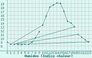 Courbe de l'humidex pour Leoben