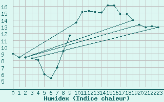Courbe de l'humidex pour Brescia / Ghedi