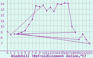 Courbe du refroidissement olien pour Reichenau / Rax