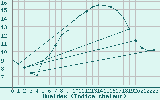 Courbe de l'humidex pour Neuhaus A. R.