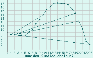 Courbe de l'humidex pour Loch Glascanoch