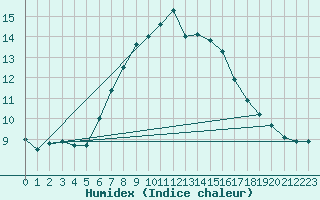 Courbe de l'humidex pour Helsingborg