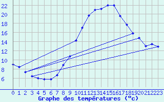 Courbe de tempratures pour Manresa