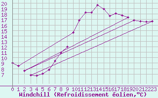 Courbe du refroidissement olien pour Hereford/Credenhill