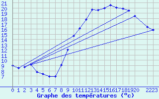 Courbe de tempratures pour Lussat (23)