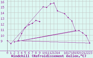 Courbe du refroidissement olien pour Straumsnes