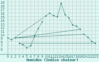 Courbe de l'humidex pour Rimnicu Vilcea