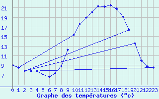 Courbe de tempratures pour Palinges (71)