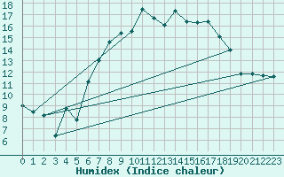 Courbe de l'humidex pour Manston (UK)