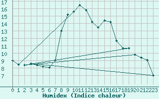 Courbe de l'humidex pour La Molina