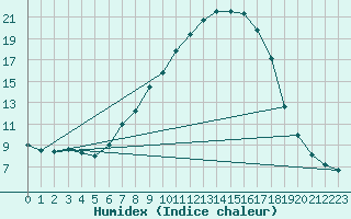 Courbe de l'humidex pour Arcen Aws
