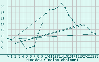 Courbe de l'humidex pour Muenchen-Stadt