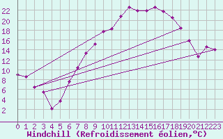 Courbe du refroidissement olien pour Ble - Binningen (Sw)