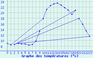 Courbe de tempratures pour Allos (04)