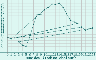 Courbe de l'humidex pour Cottbus