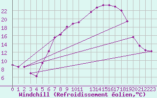 Courbe du refroidissement olien pour De Bilt (PB)