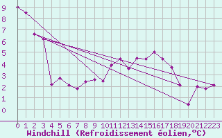 Courbe du refroidissement olien pour Grenoble/agglo Le Versoud (38)