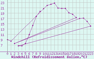 Courbe du refroidissement olien pour Ulrichen