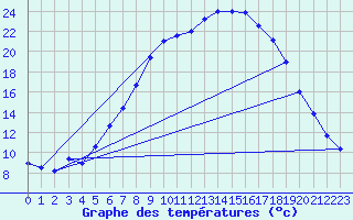 Courbe de tempratures pour Hupsel Aws