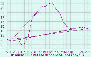 Courbe du refroidissement olien pour Fort Beaufort