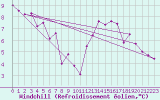 Courbe du refroidissement olien pour Valleraugue - Pont Neuf (30)