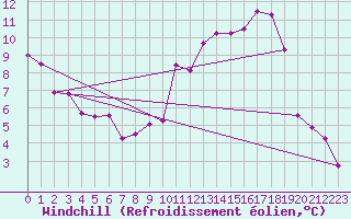 Courbe du refroidissement olien pour Alfeld